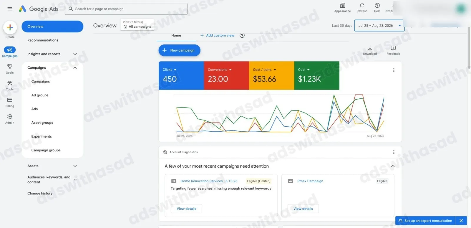 Google Ads account results for Home Renovation / Home Services