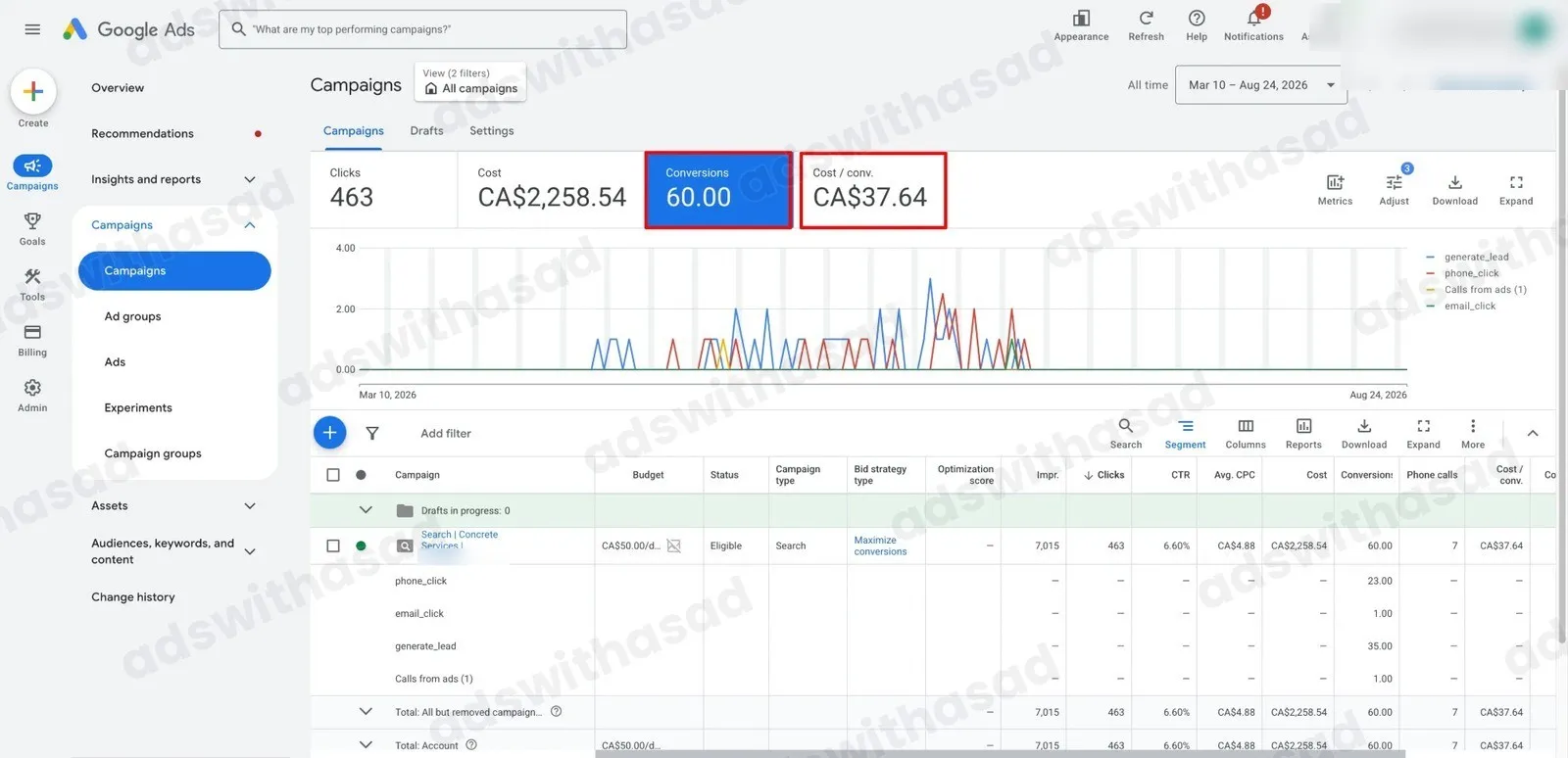 Google Ads account results for Concrete Services / Construction