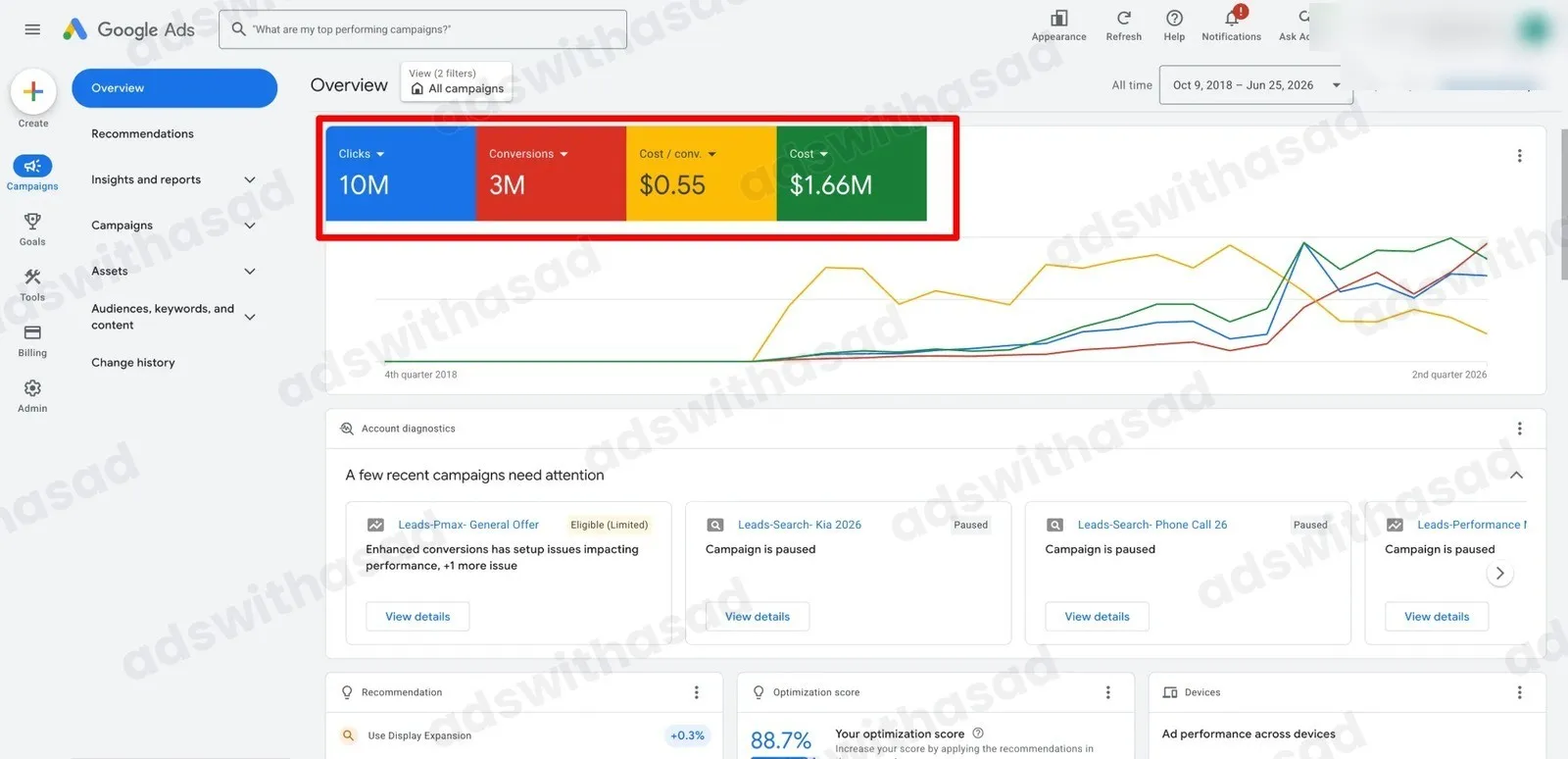 Google Ads account results for Automotive / Car Dealership