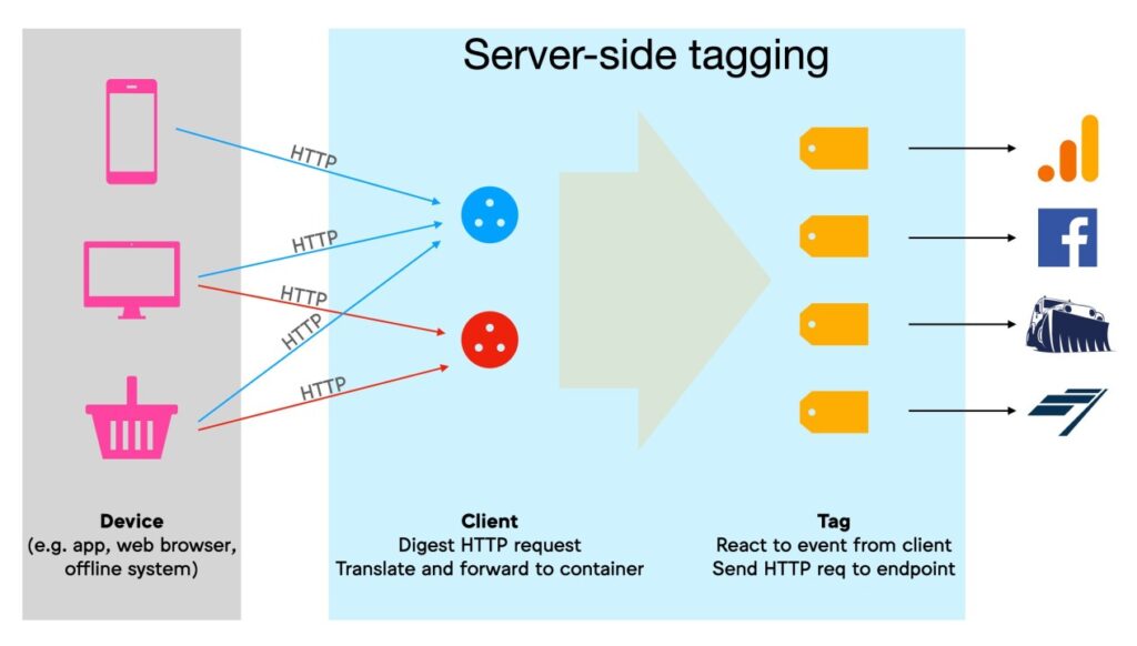 Gtm Server-Side Vs Client-Side