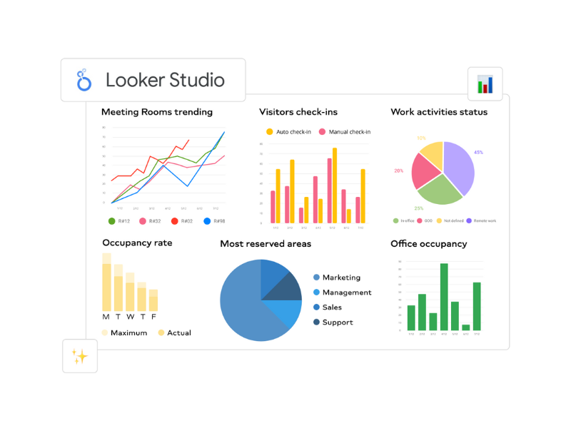 Looker Studio Dashboard development with sppc digital